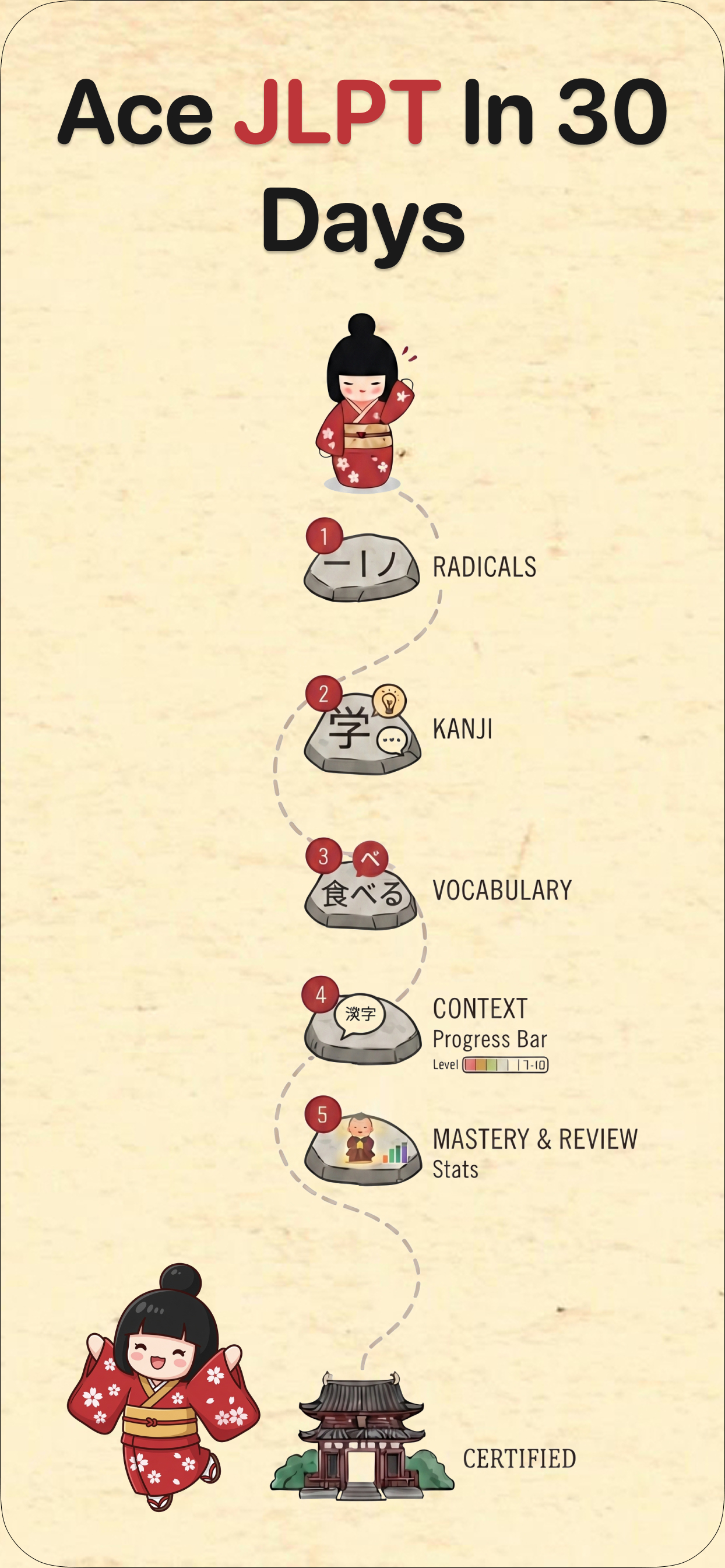 Ace JLPT in 30 Days — learning path